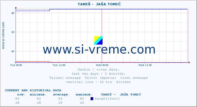  ::  TAMIŠ -  JAŠA TOMIĆ :: height |  |  :: last two days / 5 minutes.