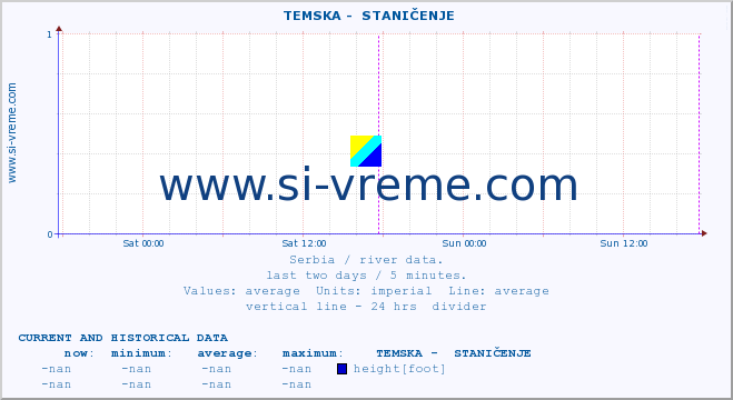  ::  TEMSKA -  STANIČENJE :: height |  |  :: last two days / 5 minutes.