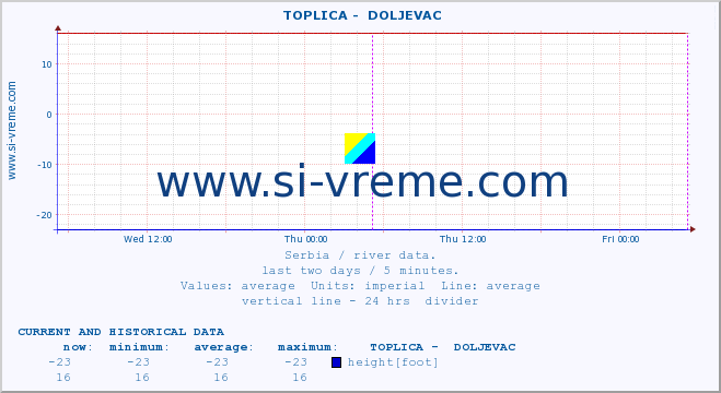  ::  TOPLICA -  DOLJEVAC :: height |  |  :: last two days / 5 minutes.