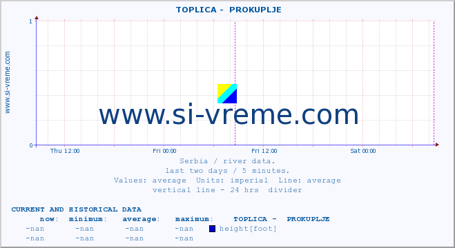  ::  TOPLICA -  PROKUPLJE :: height |  |  :: last two days / 5 minutes.