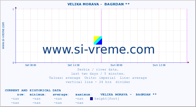  ::  VELIKA MORAVA -  BAGRDAN ** :: height |  |  :: last two days / 5 minutes.