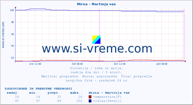 POVPREČJE :: Mirna - Martinja vas :: temperatura | pretok | višina :: zadnja dva dni / 5 minut.