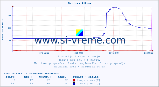 POVPREČJE :: Drnica - Pišine :: temperatura | pretok | višina :: zadnja dva dni / 5 minut.