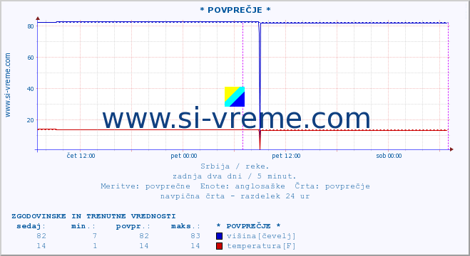 POVPREČJE :: * POVPREČJE * :: višina | pretok | temperatura :: zadnja dva dni / 5 minut.