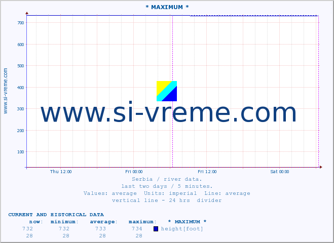  :: * MAXIMUM * :: height |  |  :: last two days / 5 minutes.