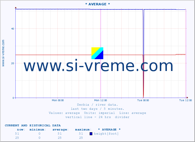  :: * AVERAGE * :: height |  |  :: last two days / 5 minutes.