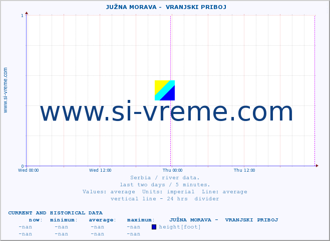  ::  JUŽNA MORAVA -  VRANJSKI PRIBOJ :: height |  |  :: last two days / 5 minutes.