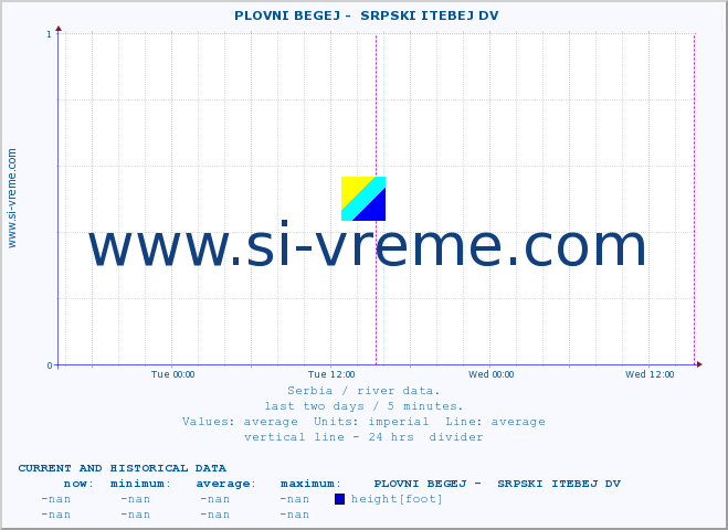  ::  PLOVNI BEGEJ -  SRPSKI ITEBEJ DV :: height |  |  :: last two days / 5 minutes.