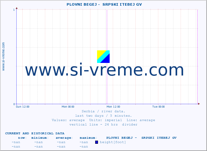  ::  PLOVNI BEGEJ -  SRPSKI ITEBEJ GV :: height |  |  :: last two days / 5 minutes.