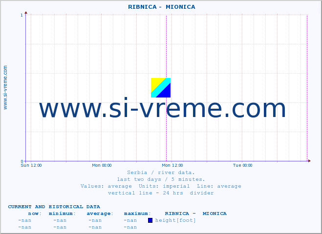  ::  RIBNICA -  MIONICA :: height |  |  :: last two days / 5 minutes.