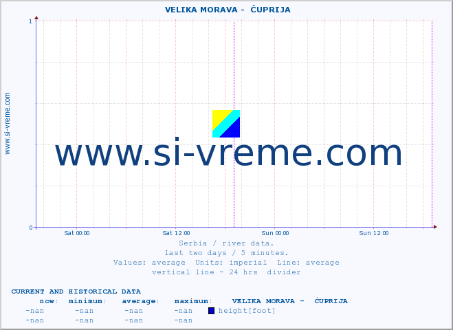  ::  VELIKA MORAVA -  ĆUPRIJA :: height |  |  :: last two days / 5 minutes.