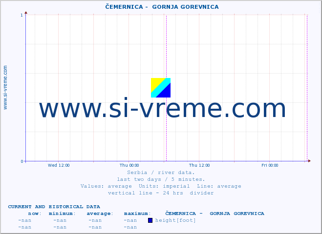  ::  ČEMERNICA -  GORNJA GOREVNICA :: height |  |  :: last two days / 5 minutes.