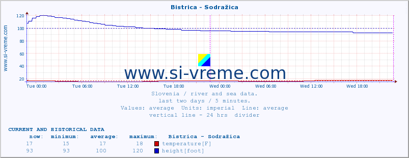  :: Bistrica - Sodražica :: temperature | flow | height :: last two days / 5 minutes.