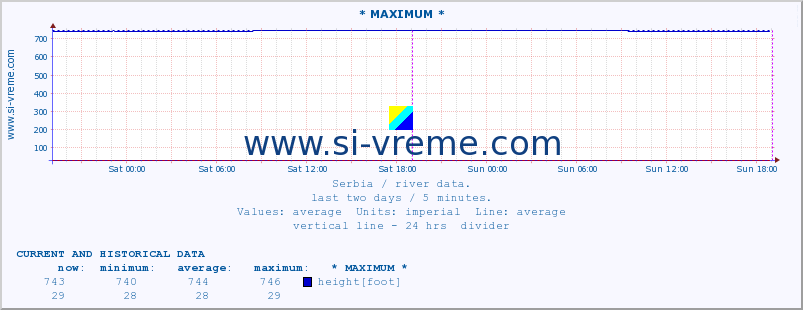  :: * MAXIMUM * :: height |  |  :: last two days / 5 minutes.