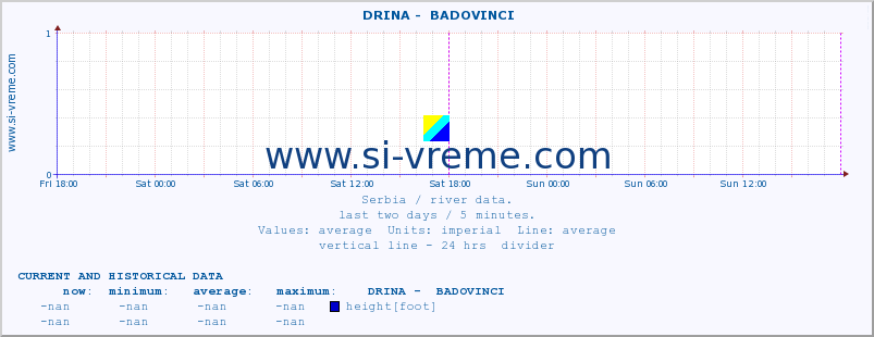  ::  DRINA -  BADOVINCI :: height |  |  :: last two days / 5 minutes.