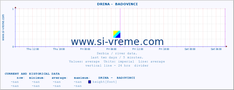  ::  DRINA -  BADOVINCI :: height |  |  :: last two days / 5 minutes.