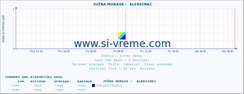  ::  JUŽNA MORAVA -  ALEKSINAC :: height |  |  :: last two days / 5 minutes.