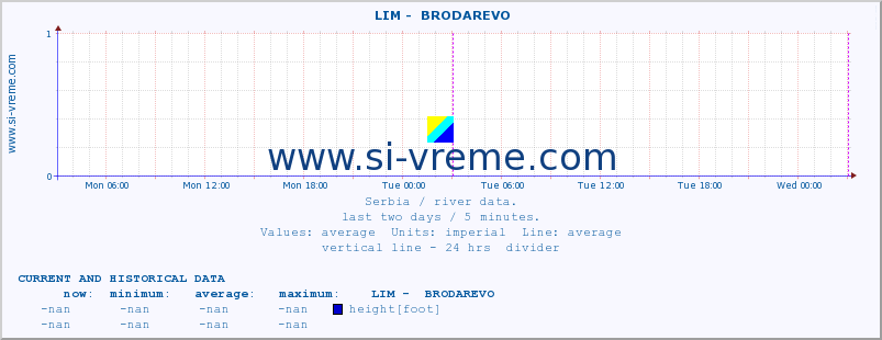  ::  LIM -  BRODAREVO :: height |  |  :: last two days / 5 minutes.
