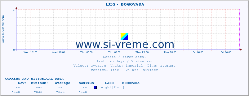  ::  LJIG -  BOGOVAĐA :: height |  |  :: last two days / 5 minutes.