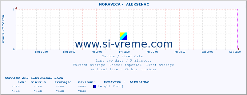  ::  MORAVICA -  ALEKSINAC :: height |  |  :: last two days / 5 minutes.