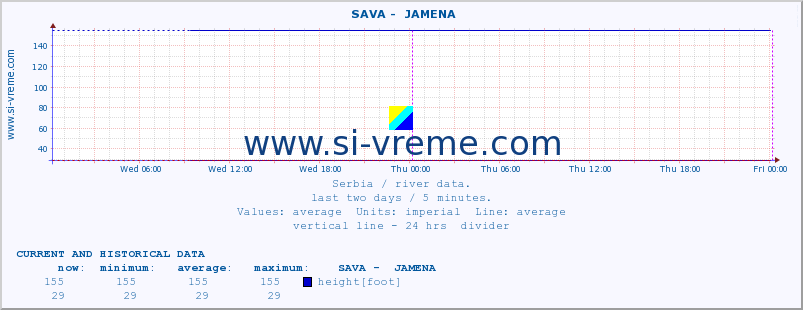  ::  SAVA -  JAMENA :: height |  |  :: last two days / 5 minutes.