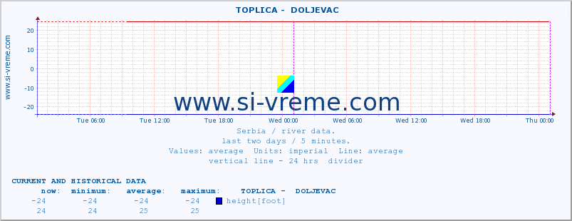  ::  TOPLICA -  DOLJEVAC :: height |  |  :: last two days / 5 minutes.