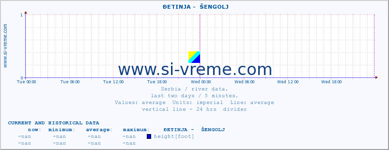  ::  ĐETINJA -  ŠENGOLJ :: height |  |  :: last two days / 5 minutes.