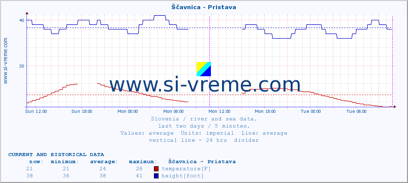  :: Ščavnica - Pristava :: temperature | flow | height :: last two days / 5 minutes.