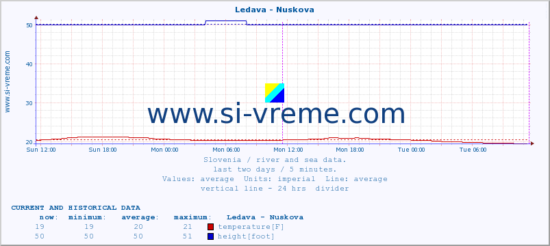  :: Ledava - Nuskova :: temperature | flow | height :: last two days / 5 minutes.