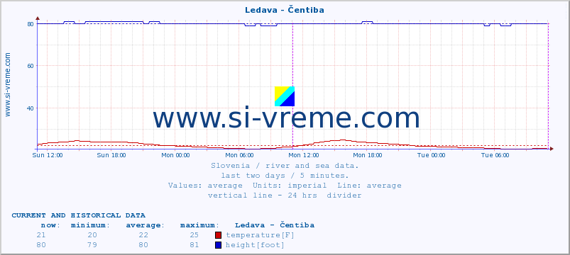  :: Ledava - Čentiba :: temperature | flow | height :: last two days / 5 minutes.