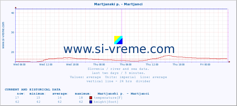  :: Martjanski p. - Martjanci :: temperature | flow | height :: last two days / 5 minutes.