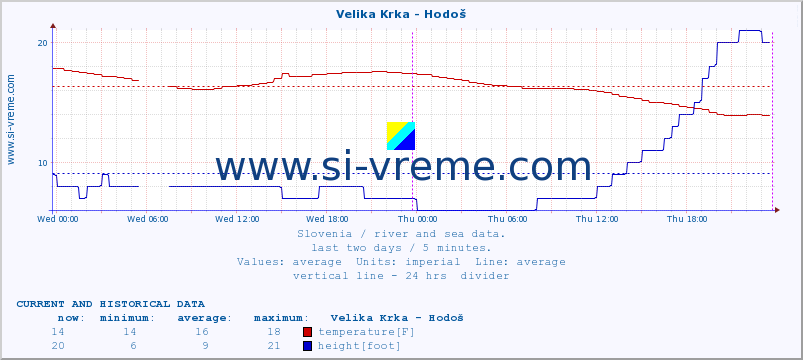  :: Velika Krka - Hodoš :: temperature | flow | height :: last two days / 5 minutes.