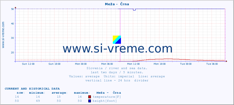  :: Meža -  Črna :: temperature | flow | height :: last two days / 5 minutes.