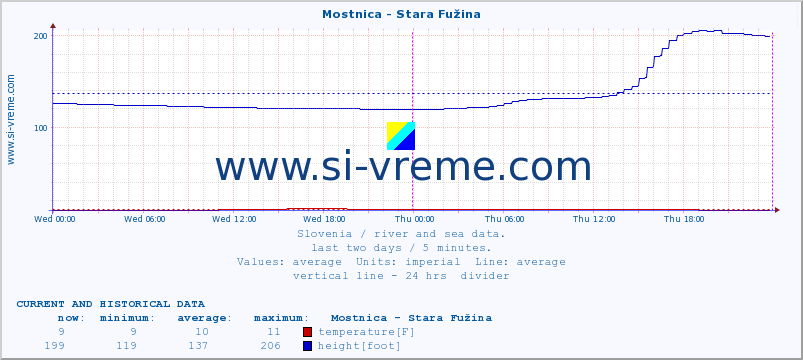  :: Mostnica - Stara Fužina :: temperature | flow | height :: last two days / 5 minutes.