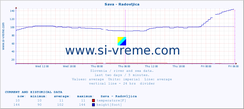  :: Sava - Radovljica :: temperature | flow | height :: last two days / 5 minutes.