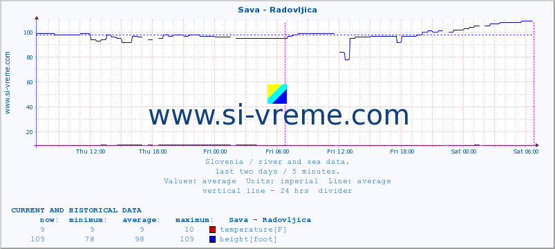  :: Sava - Radovljica :: temperature | flow | height :: last two days / 5 minutes.