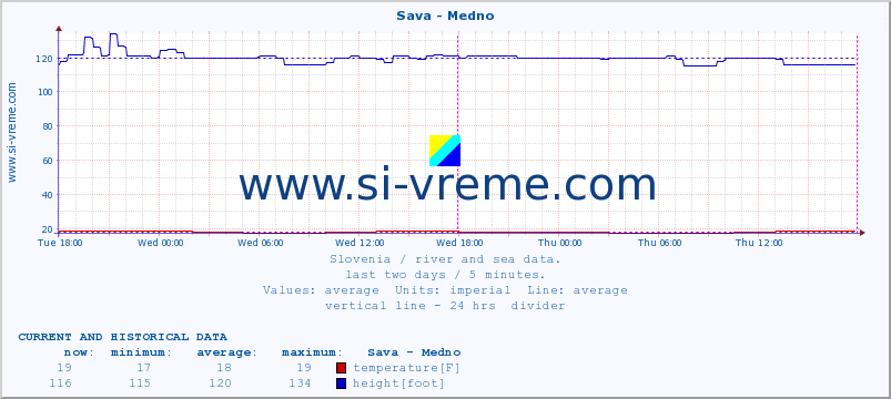  :: Sava - Medno :: temperature | flow | height :: last two days / 5 minutes.