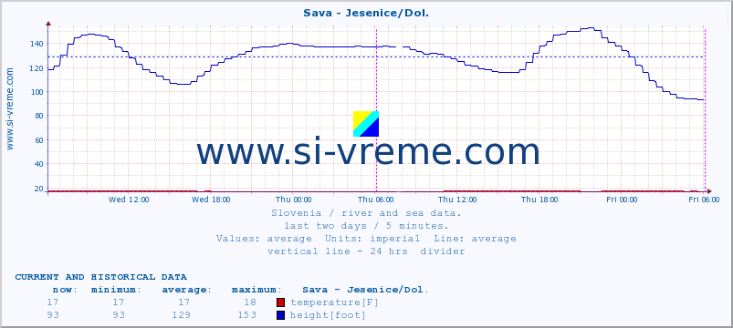  :: Sava - Jesenice/Dol. :: temperature | flow | height :: last two days / 5 minutes.