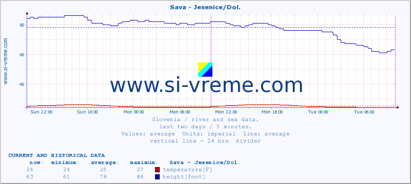  :: Sava - Jesenice/Dol. :: temperature | flow | height :: last two days / 5 minutes.