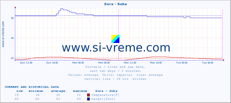  :: Sora - Suha :: temperature | flow | height :: last two days / 5 minutes.