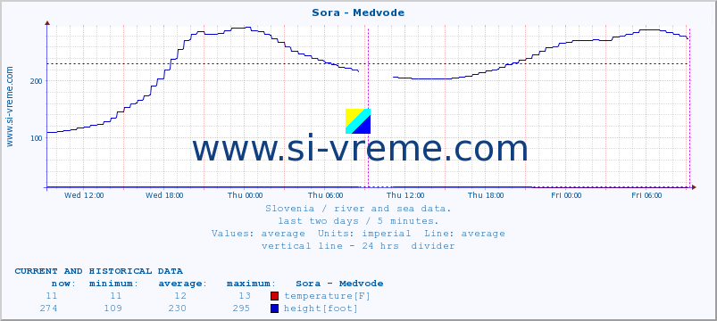  :: Sora - Medvode :: temperature | flow | height :: last two days / 5 minutes.