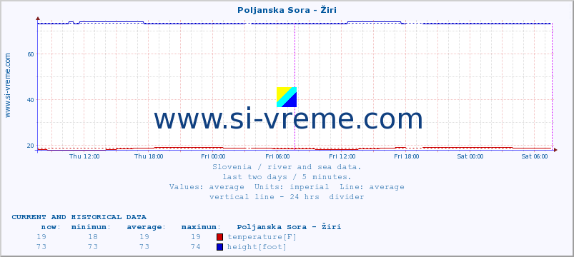  :: Poljanska Sora - Žiri :: temperature | flow | height :: last two days / 5 minutes.