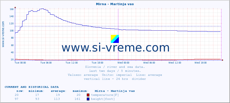  :: Mirna - Martinja vas :: temperature | flow | height :: last two days / 5 minutes.