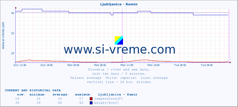  :: Ljubljanica - Kamin :: temperature | flow | height :: last two days / 5 minutes.