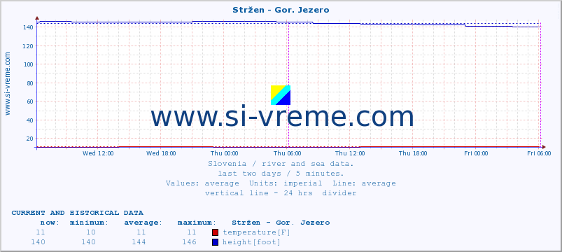  :: Stržen - Gor. Jezero :: temperature | flow | height :: last two days / 5 minutes.