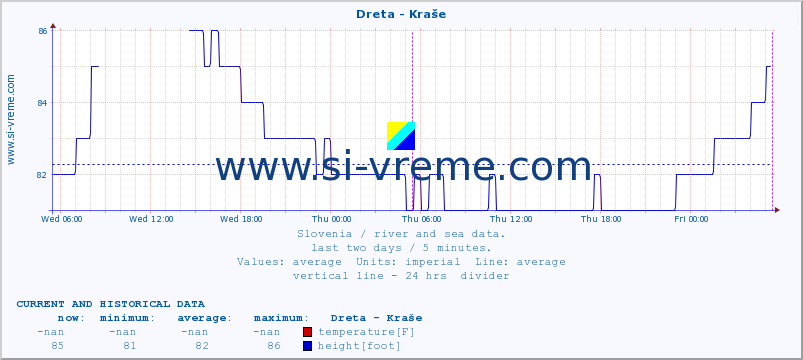  :: Dreta - Kraše :: temperature | flow | height :: last two days / 5 minutes.