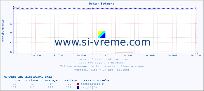  :: Krka - Soteska :: temperature | flow | height :: last two days / 5 minutes.