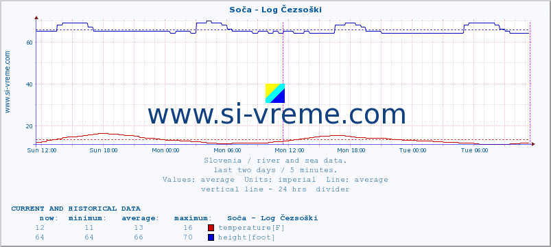  :: Soča - Log Čezsoški :: temperature | flow | height :: last two days / 5 minutes.