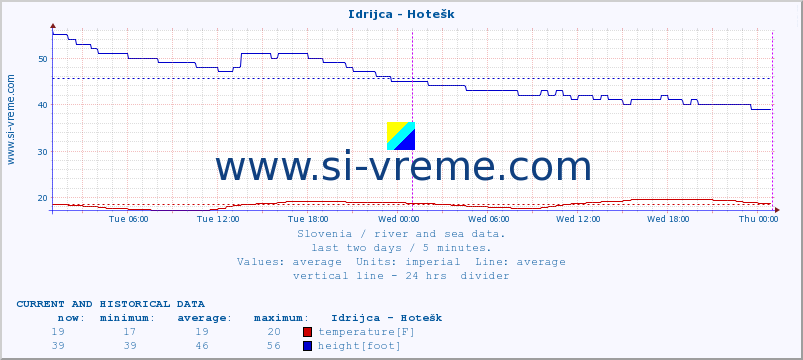  :: Idrijca - Hotešk :: temperature | flow | height :: last two days / 5 minutes.