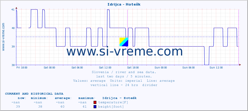  :: Idrijca - Hotešk :: temperature | flow | height :: last two days / 5 minutes.